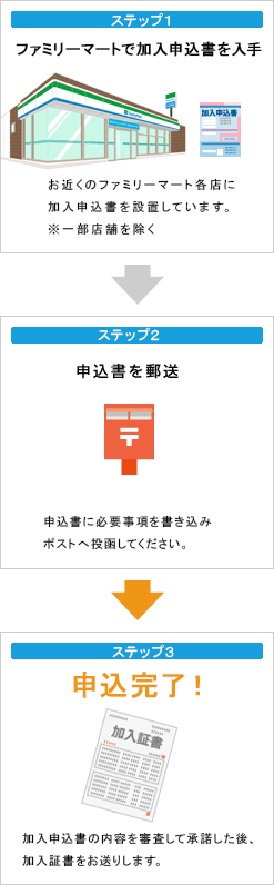 手順
